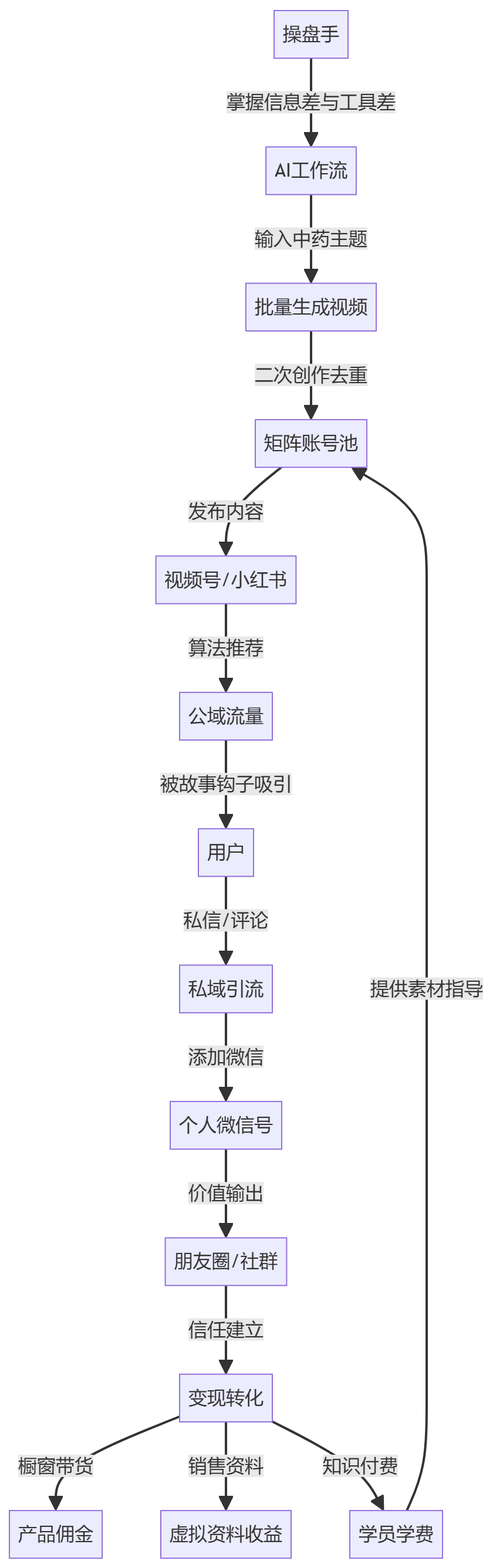 核心商业逻辑拆解